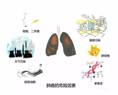 目前中國肺癌發病率的主要原因是吸煙